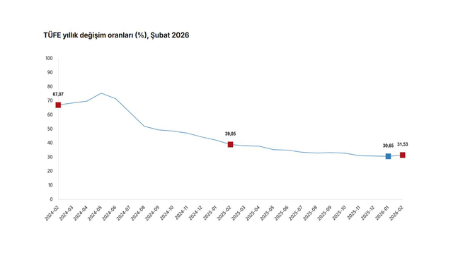 TÜİK, şubat ayı enflasyon verilerini açıkladı...