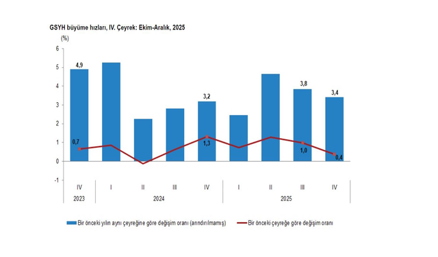 Türkiye ekonomisi 2025'te yüzde 3,6 büyüdü...