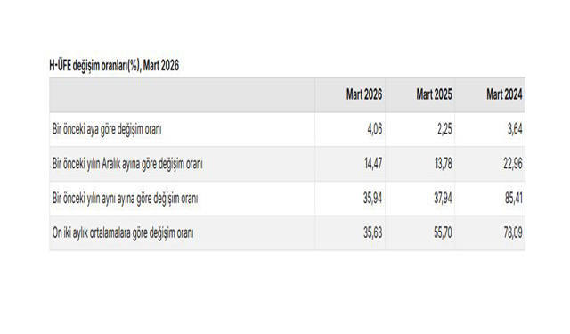 TÜİK: 'Hizmet üretici fiyatları martta arttı'