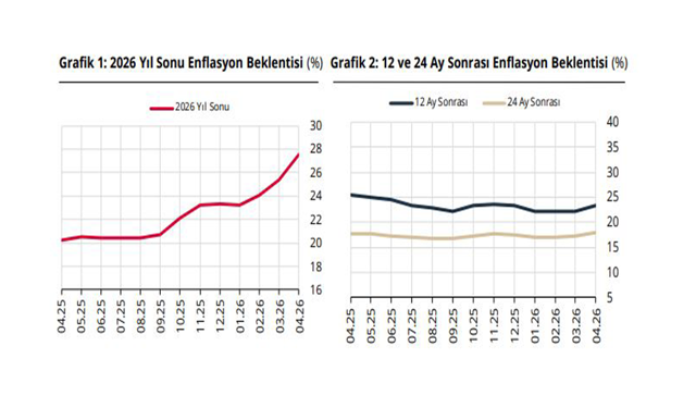 Piyasa katılımcılarının enflasyon beklentileri açıklandı