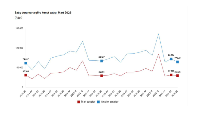 TÜİK: "Martta sıfır konut satışı arttı, ikinci el konut satışı azaldı"