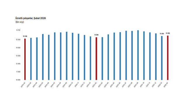 TÜİK: "Ücretli çalışan sayısı şubat ayında arttı"