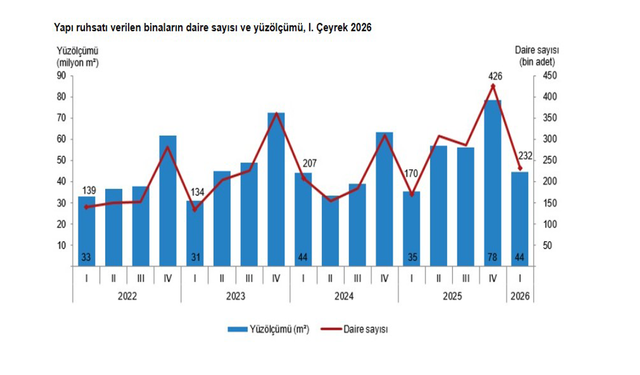 TÜİK: "Yapı ruhsatı verilen binaların yüz ölçümü yüzde 26,1 arttı"