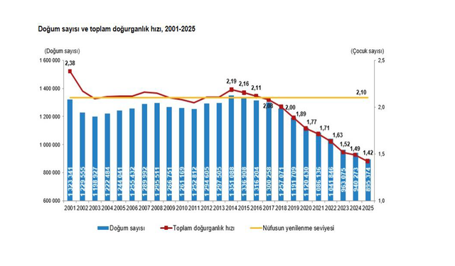 Türkiye'nin doğurganlık hızı 1,42'ye geriledi