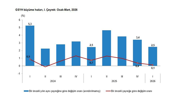 TÜİK: "Türkiye ekonomisi 1'nci çeyrekte yüzde 2,5 büyüdü"