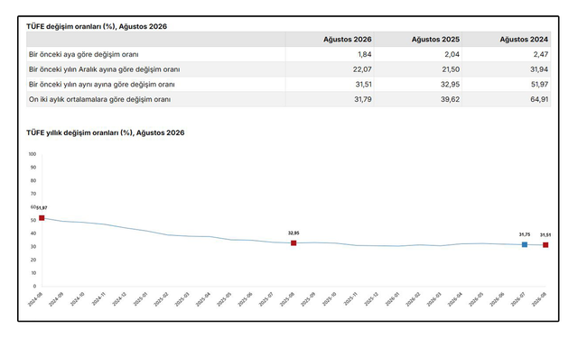 Ağustos ayı enflasyon verileri açıklandı