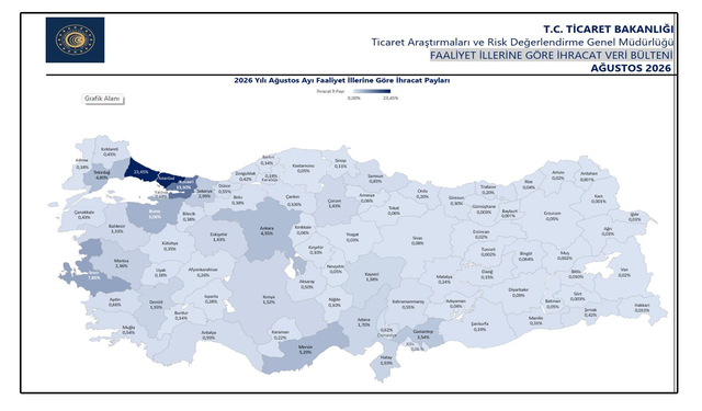 Ticaret Bakanlığı: "Yılın ilk 8 ayında 56 ilde ihracat arttı"