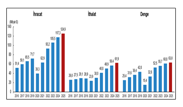 Hizmet ihracatı 2025'te yüzde 6,5 arttı