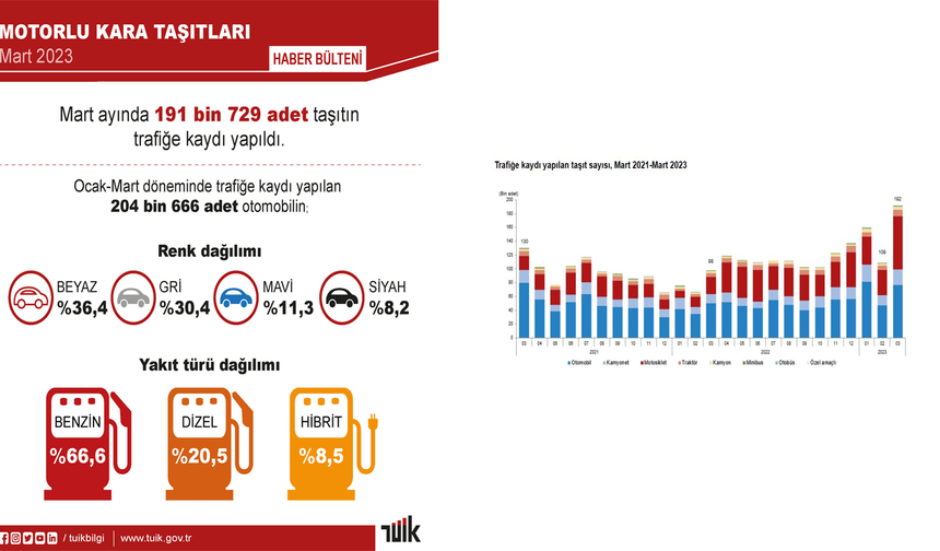 TÜİK: "Martta 191 bin 729 taşıtın trafiğe kaydı yapıldı"