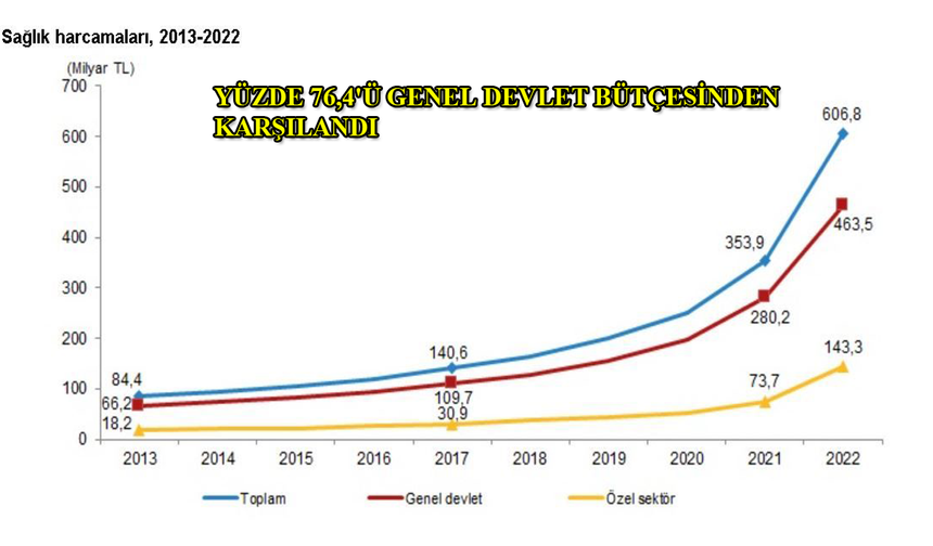 TÜİK: "Sağlık harcamaları yüzde 71,5 arttı"