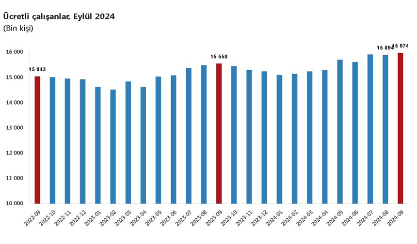 TÜİK: "Ücretli çalışan sayısı yıllık yüzde 2,7 arttı"