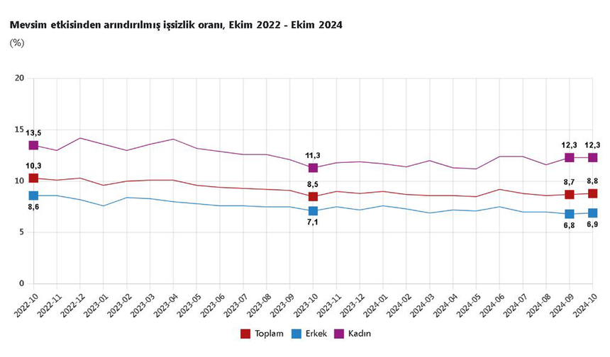 TÜİK: "İşsizlik oranı yüzde 8,8 oldu"