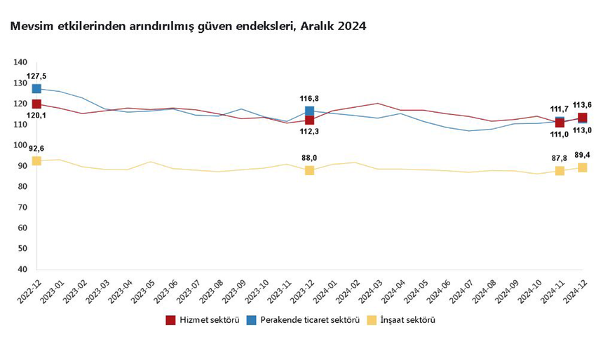 TÜİK: "Güven endeksi hizmet, perakende ticaret ve inşaat sektörlerinde arttı"