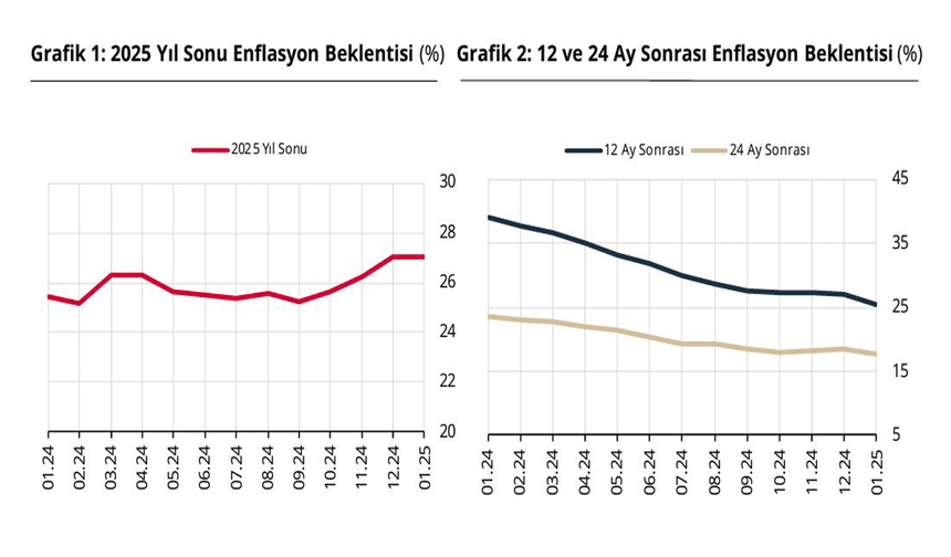 TCMB: "Piyasa katılımcılarının enflasyon beklentileri geriledi