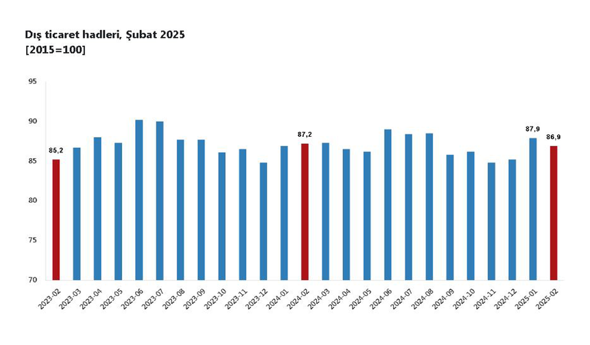 TÜİK: "Dış ticaret haddi şubatta azaldı"