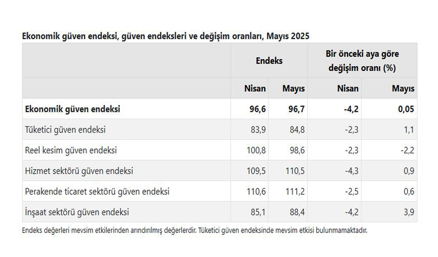 TÜİK: 'Ekonomik güven endeksi yüzde 0,05 arttı'
