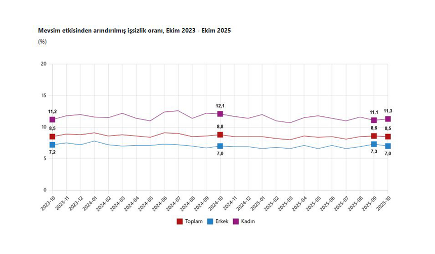 TÜİK: "İşsizlik oranı ekimde geriledi"
