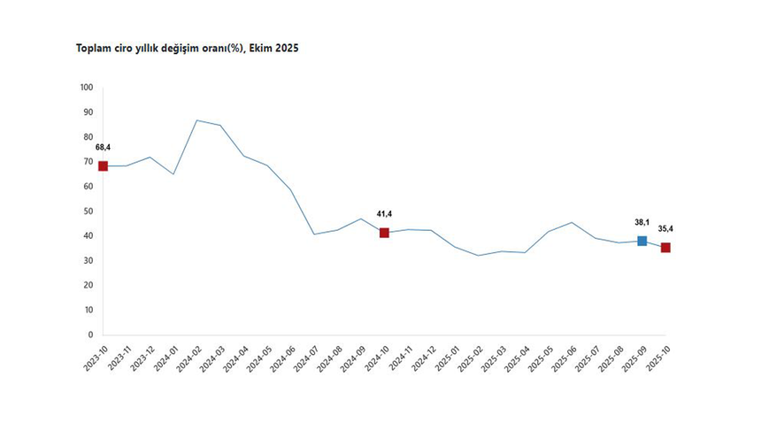 TÜİK: "Toplam ciro ekimde arttı"