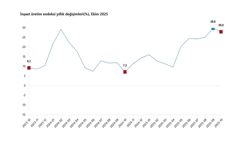 TÜİK: "İnşaat üretimi yıllık yüzde 28 arttı"