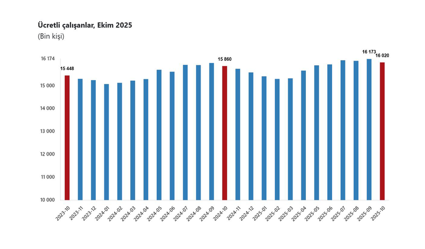 TÜİK: "Ücretli çalışan sayısı yıllık yüzde 1 arttı"