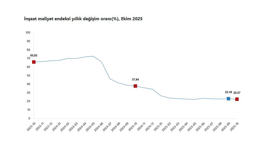 TÜİK: "İnşaat maliyeti ekimde arttı"