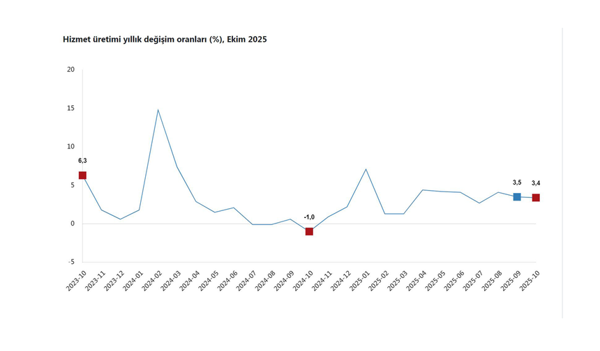 TÜİK: "Hizmet üretim endeksi ekimde yıllık yüzde 3,4 arttı"