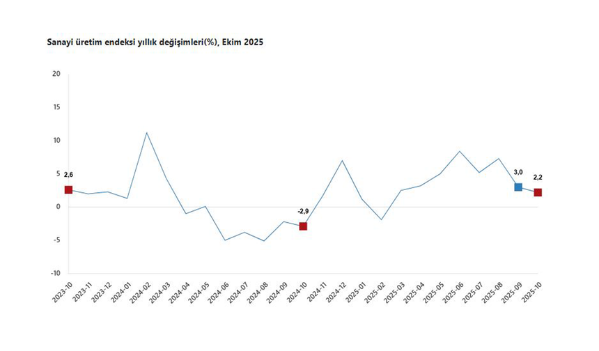 TÜİK: "Sanayi üretimi yıllık yüzde 2,2, arttı"