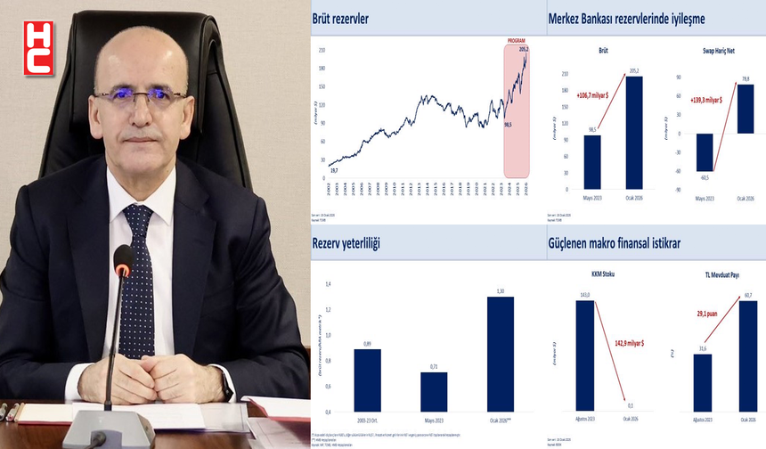 Bakan Mehmet Şimşek: "Rezervlerimiz tarihi zirvesinde"
