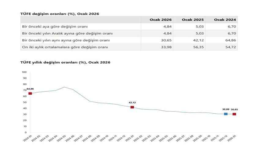 TÜİK, ocak ayı 'enflasyon' verilerini açıkladı