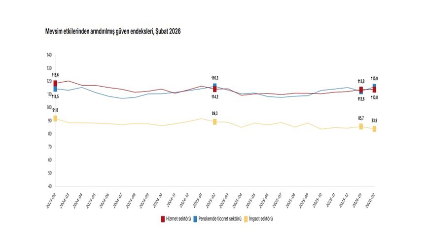TÜİK: "Güven endeksi perakende ticarette arttı, inşaat sektöründe azaldı"