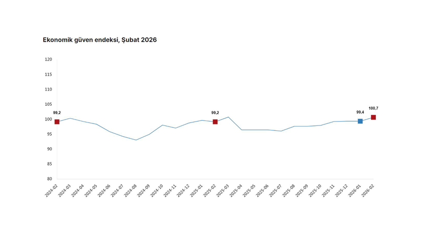 TÜİK: "Ekonomik güven endeksi şubatta arttı"
