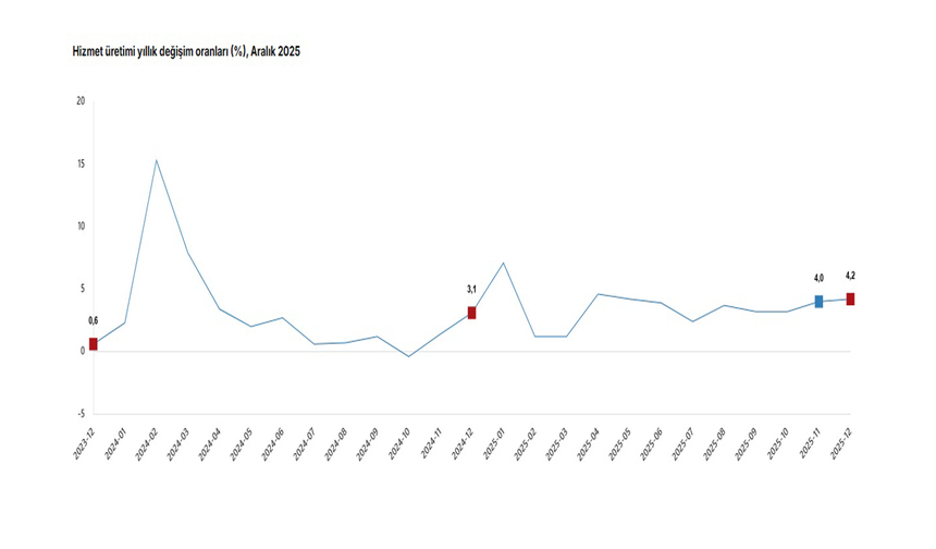 TÜİK: "Hizmet üretim endeksi aralıkta yıllık yüzde 4,2 arttı"