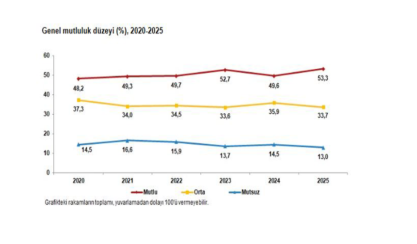 TÜİK: "Türkiye'nin yüzde 53,3'ü mutlu"