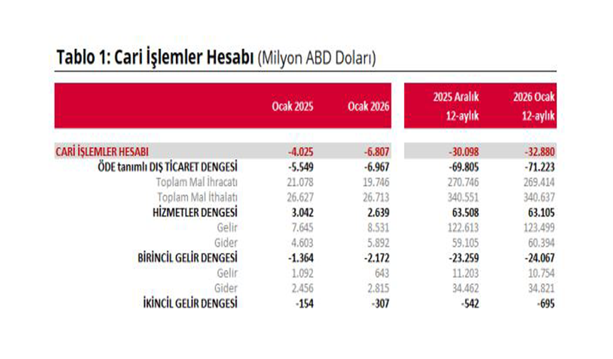 Ocak ayı cari açık verileri açıklandı...