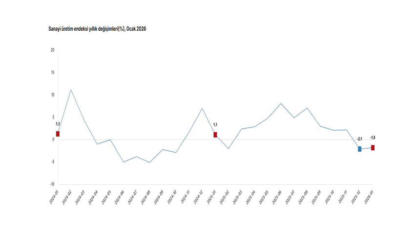 TÜİK: "Sanayi üretimi ocakta azaldı"