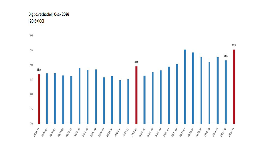 TÜİK: "Dış ticaret haddi ocakta arttı"