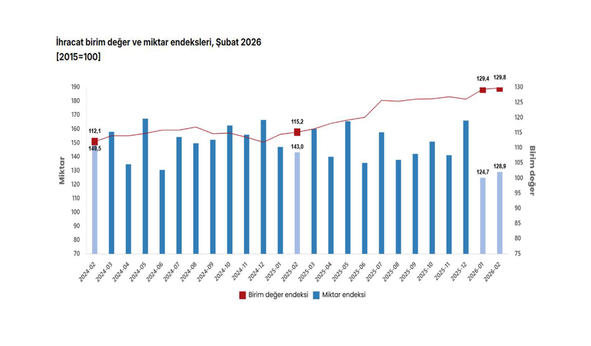 TÜİK: "Dış ticaret haddi 6,3 puan arttı"