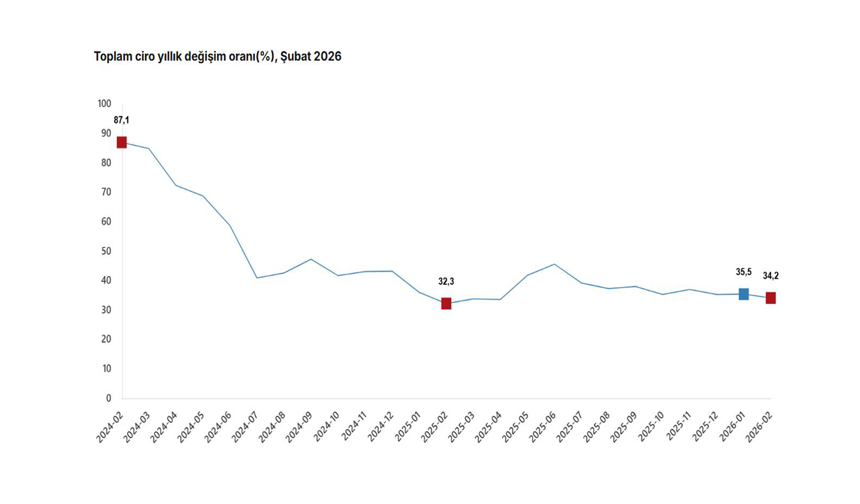 TÜİK: "Sanayi, inşaat, ticaret ve hizmet sektörlerinde toplam ciro şubatta arttı"