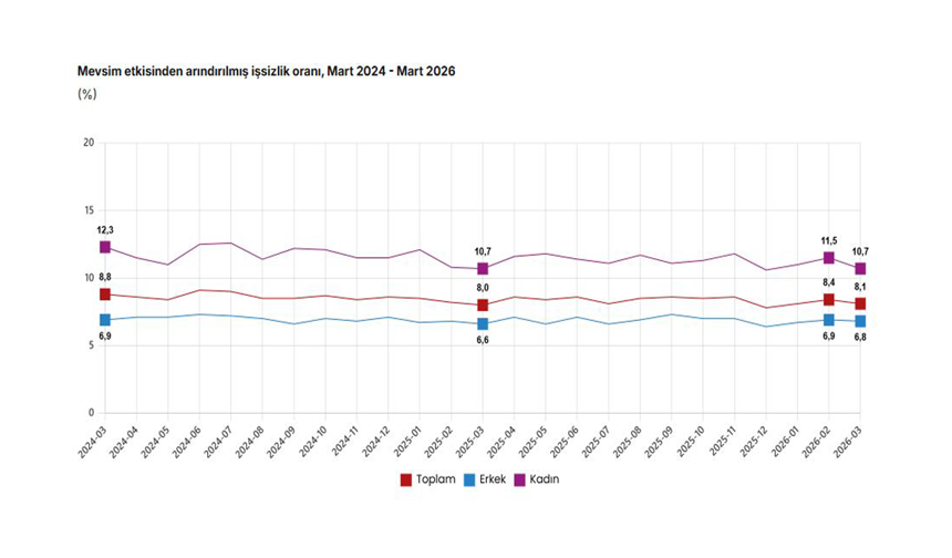 TÜİK: "İşsizlik martta yüzde 0,3 azaldı"