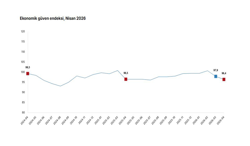 TÜİK: "Ekonomik güven endeksi nisan ayında azaldı"