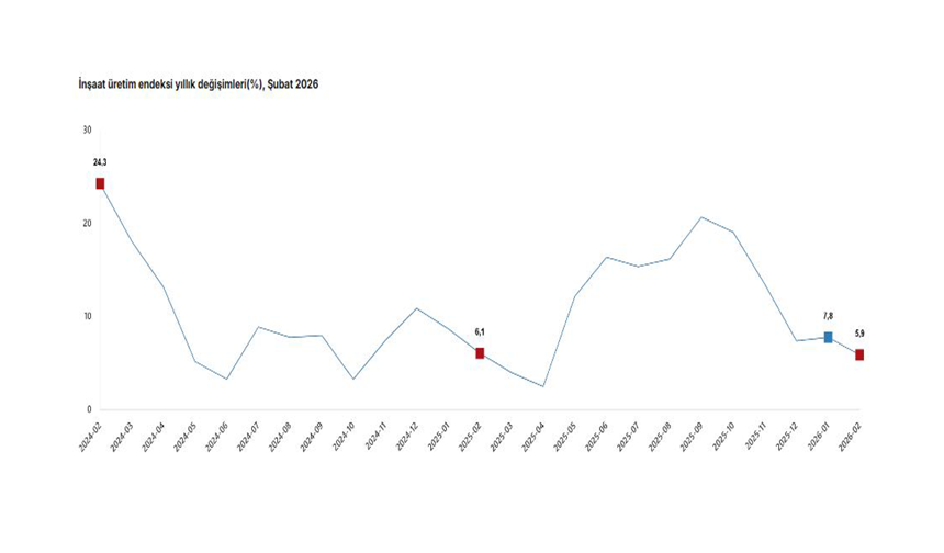 TÜİK: "İnşaat üretimi yıllık yüzde 5,9 arttı"
