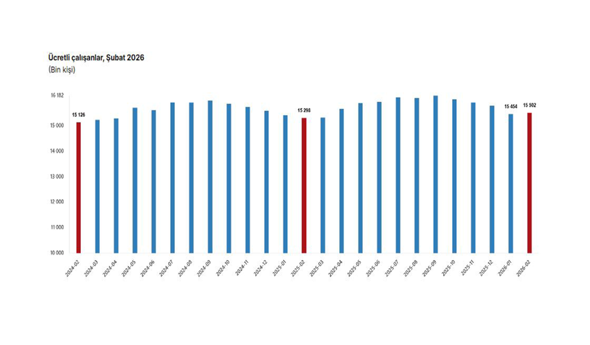 TÜİK: "Ücretli çalışan sayısı şubat ayında arttı"