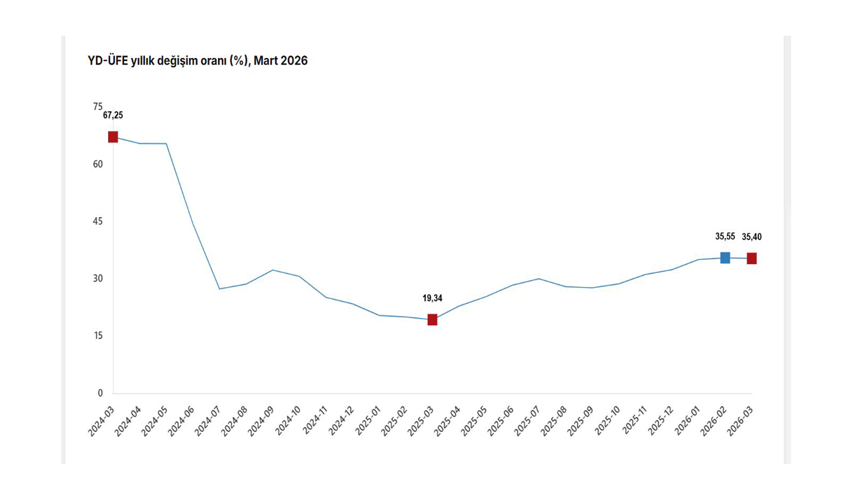 TÜİK: "Yurt dışı üretici fiyatları martta arttı"