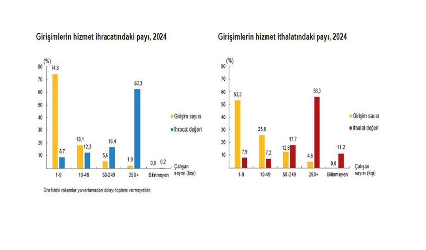 Hizmet ihracatının yüzde 62,3'ünü büyük ölçekli girişimler yaptı