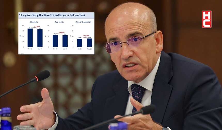 Bakan Şimşek: "Hanehalkının ve reel sektörün enflasyon beklentileri mayısta iyileşti"