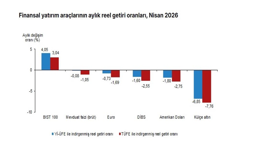 TÜİK: "Aylık en yüksek reel getiri BIST 100 endeksinde oldu"