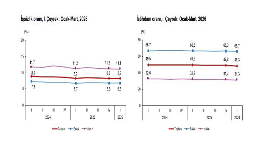 TÜİK: "İşsizlik oranı birinci çeyrekte yüzde 0,1 azaldı"