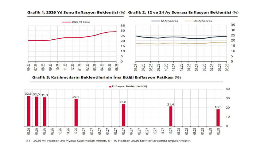 Piyasa katılımcılarının yıl sonu enflasyon beklentisi yüzde 29,14