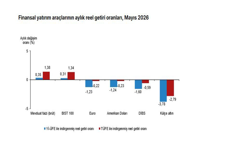 Aylık en yüksek reel getiri mevduat faizinde oldu...