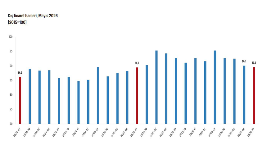 Türkiye İstatistik Kurumu: "Dış ticaret haddi mayısta arttı"